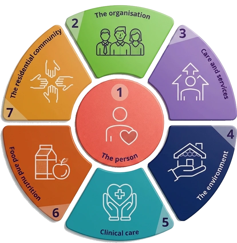 Infographic showing all 7 Aged Care Quality Standards and how NeuronsVR VR therapy supports each standard